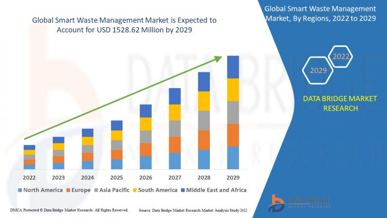 Smart Waste Management Market Industry Statistics: Growth, Share, Value, and Trends