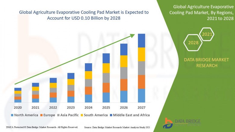 Climate-Control Solutions Fuel Agriculture Evaporative Cooling Pad Market Growth