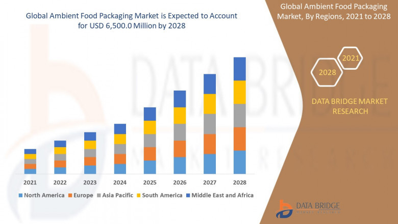 Ambient Food Packaging Market grow at a rate of 8.50% for the forecast period of 2021 to 2028.