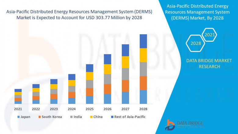 Asia-Pacific Distributed Energy Resources Management System (DERMS) Market Growth Run, Demand Flow, Trend Pulse and Key Moves