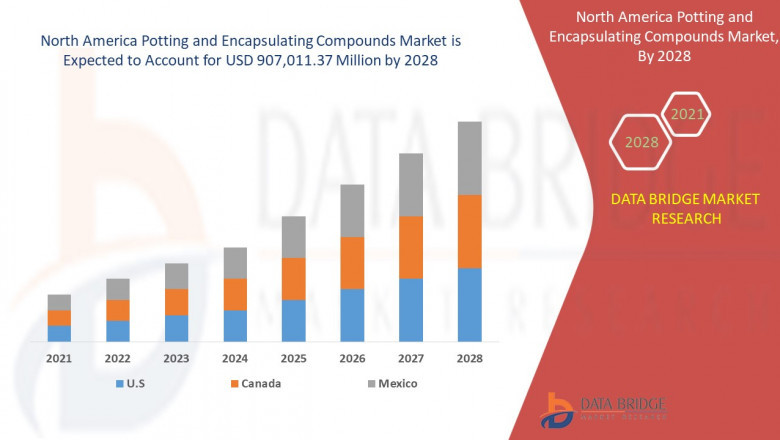 Electronics Protection Needs Boost North America Potting and Encapsulating Compounds Market