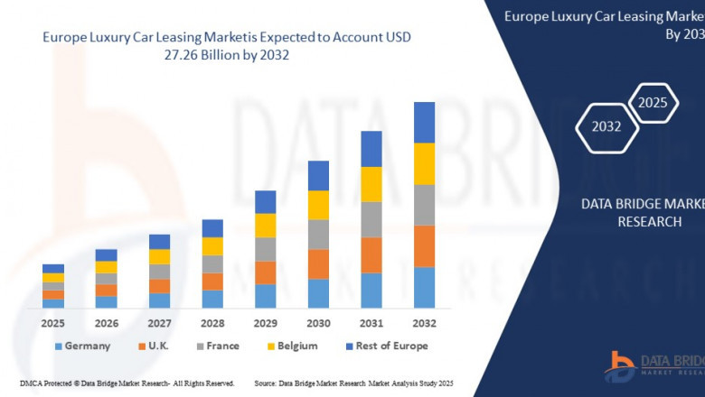 Europe Luxury Car Leasing Market at a CAGR of 13.2% during the forecast period