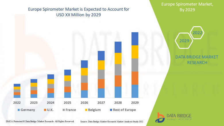 Europe Spirometer Market CAGR of around 9.15% for the forecast period of 2022-2029.