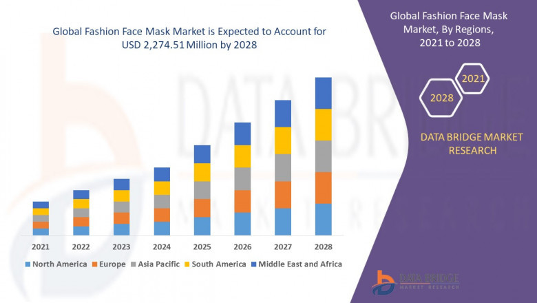 Fashion Face Mask Market Growth Run, Demand Flow, Trend Pulse and Key Moves