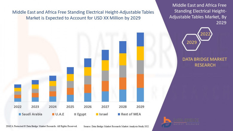 Middle East and Africa Free Standing Electrical Height-Adjustable Tables Market CAGR of 7.1% during the forecast period of 2022 to 2029.