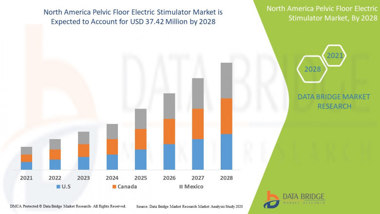 North America Pelvic Floor Electric Stimulator Market CAGR of 7.1% in the forecast period of 2021 to 2028