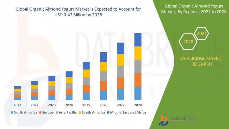Organic Almond Yogurt Market Growth Run, Demand Flow, Trend Pulse and Key Moves