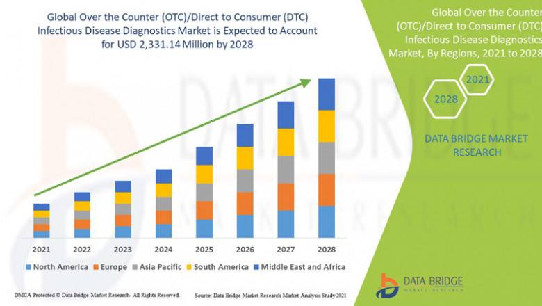 Over the Counter (OTC)/Direct to Consumer (DTC) Infectious Disease Diagnostics Market Growth Run, Demand Flow, Trend Pulse and Key Moves