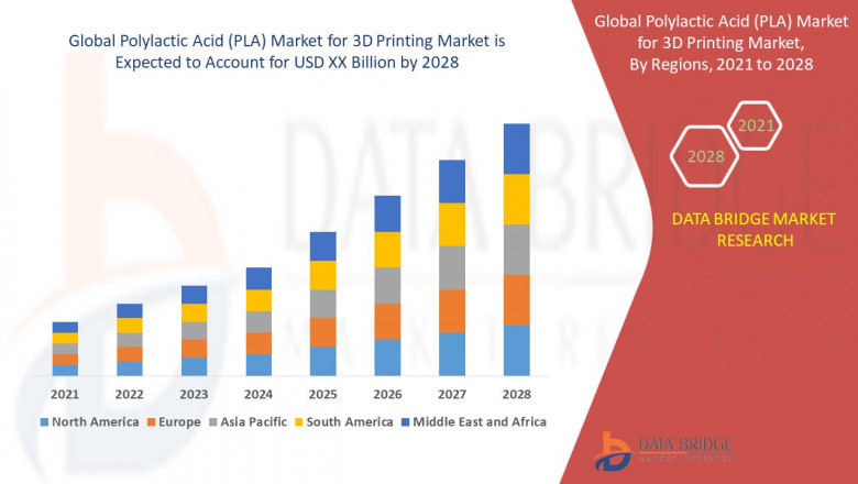 Polylactic Acid (PLA) Market Growth Run, Demand Flow, Trend Pulse and Key Moves