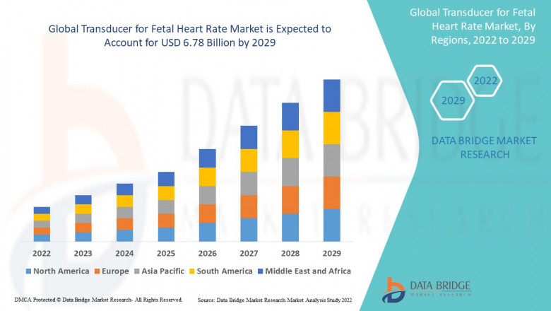Transducer for Fetal Heart Rate Market Growth Run, Demand Flow, Trend Pulse and Key Moves