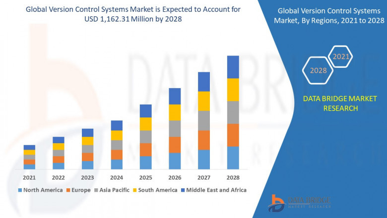 Version Control Systems Market Growth Run, Demand Flow, Trend Pulse and Key Moves