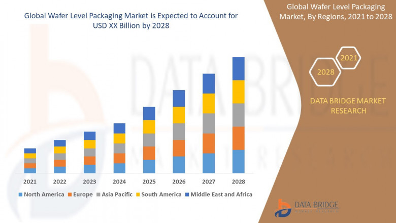 Wafer Level Packaging Market Growth Run, Demand Flow, Trend Pulse and Key Moves