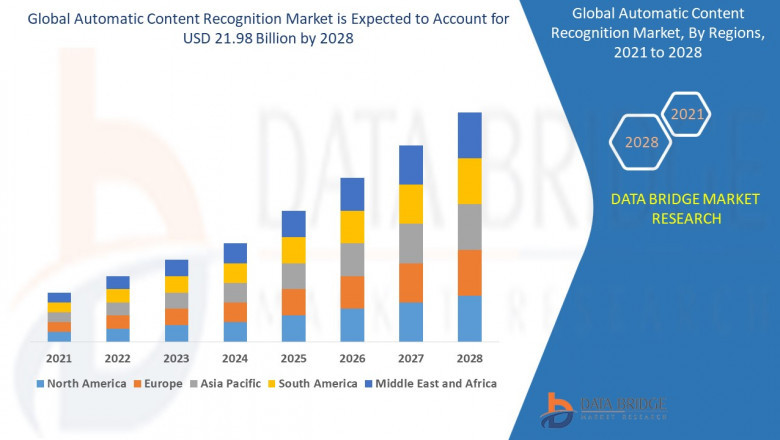 Automatic Content Recognition Sector: Forecast and Insights to 2025 - 2032